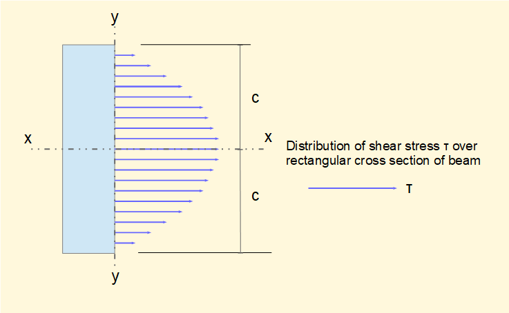 shear-bending-stresses-in-beams